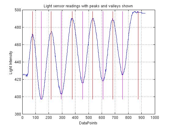 light sensor readings