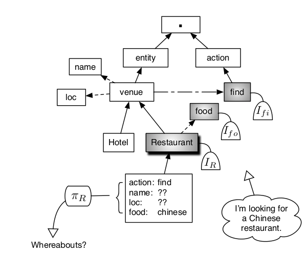 Distributed spoken dialogue system hosted on a knowledge-graph